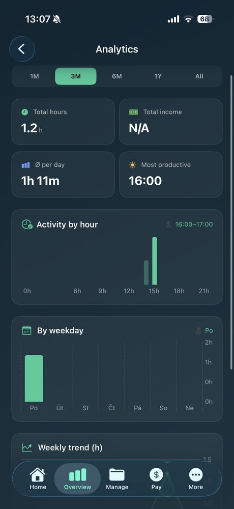 Worxly overtime analytics